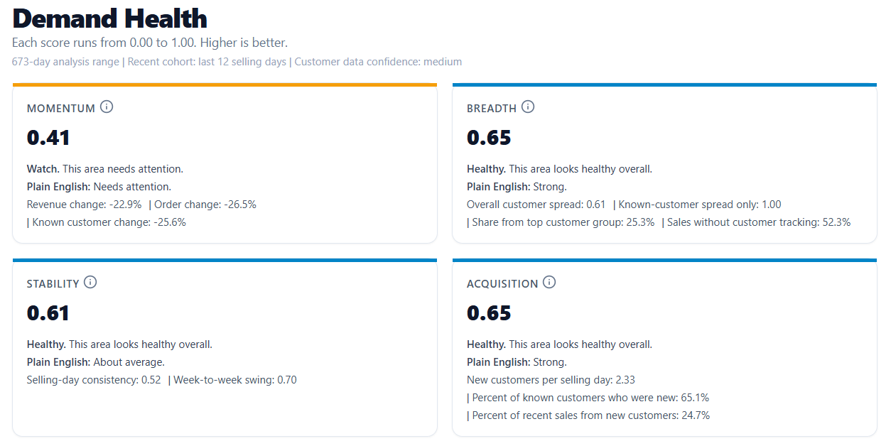 Demand Health dashboard in CottageOps