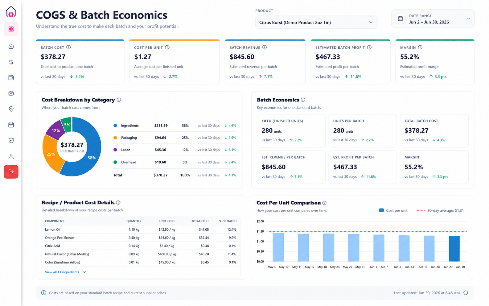 CottageOps COGS and Batch Economics showing batch cost, unit cost, batch profit, margin, and cost breakdown