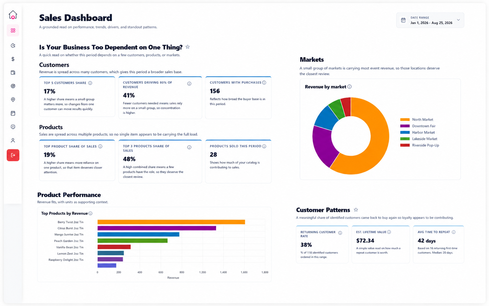 CottageOps Sales Dashboard showing customer concentration, product performance, markets, and customer patterns