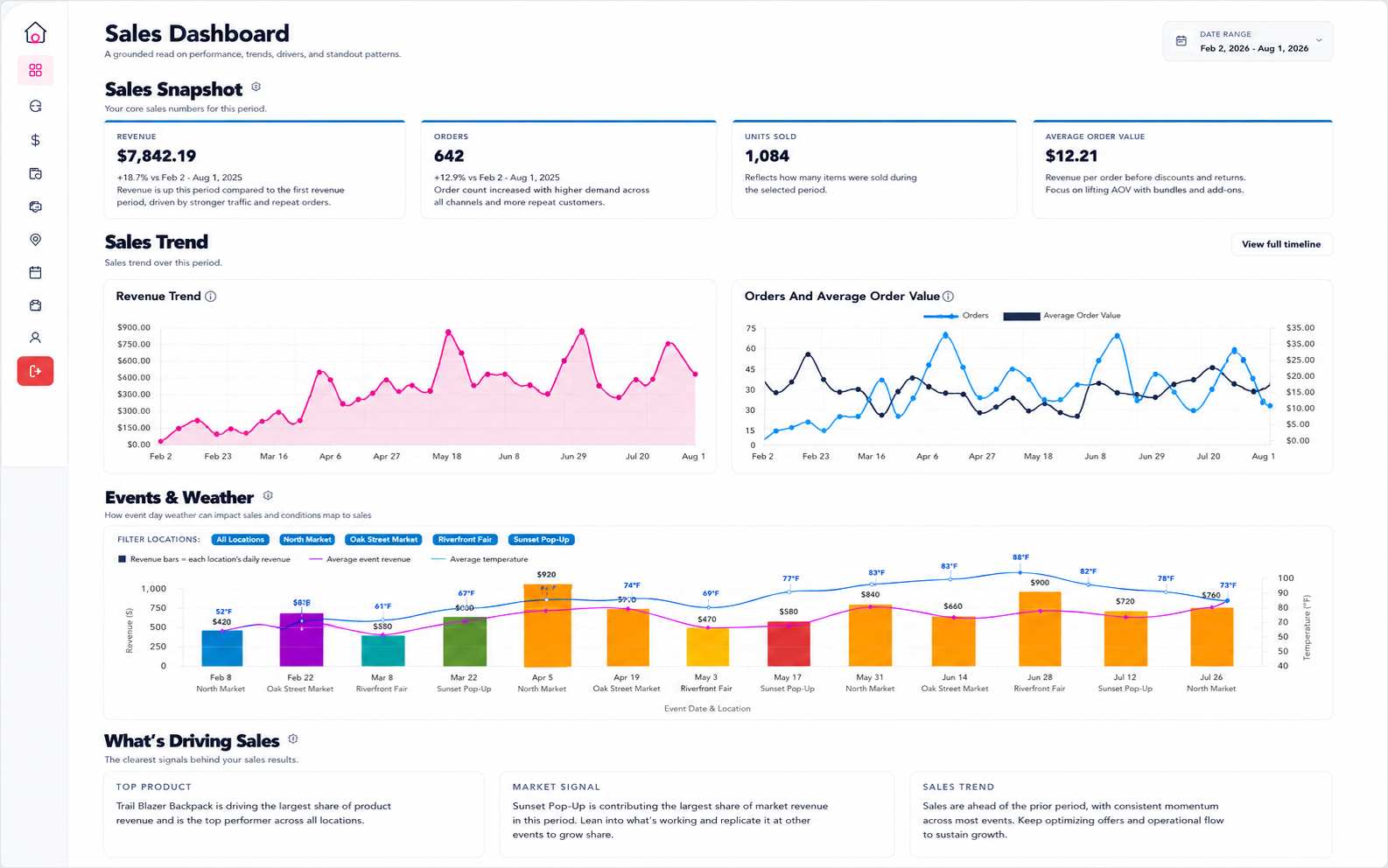 CottageOps Sales Dashboard showing sales trend, events and weather, and sales drivers