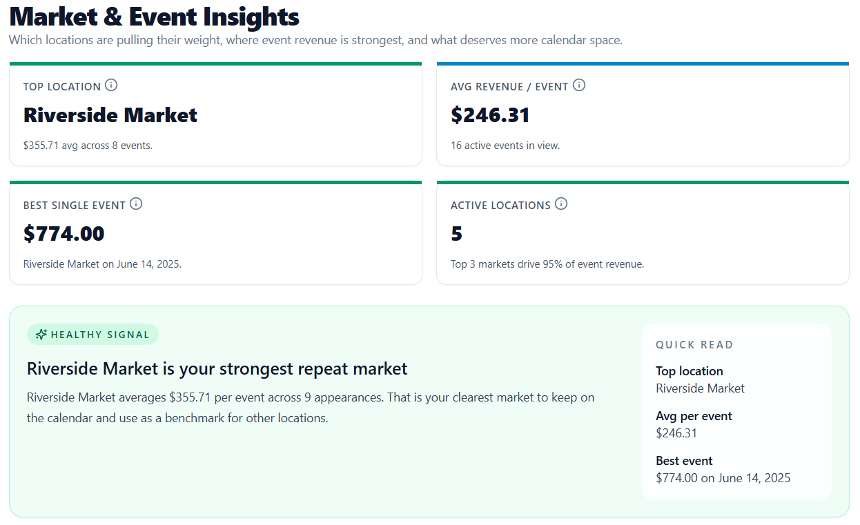 Market and event insights summary in CottageOps
